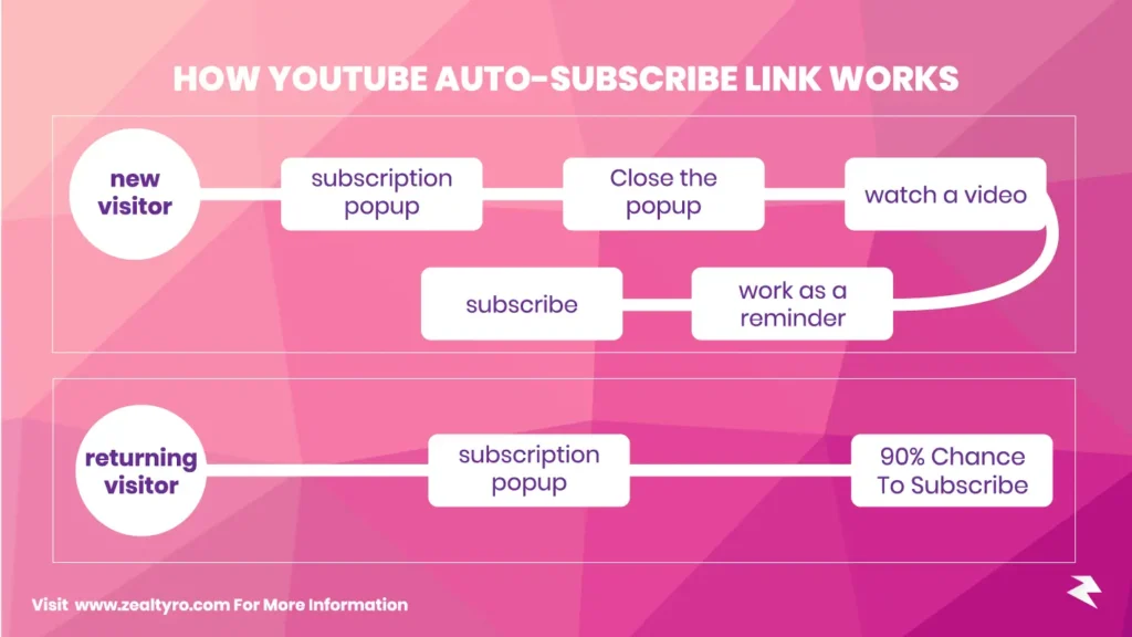 How Auto-Subscribe Link Works