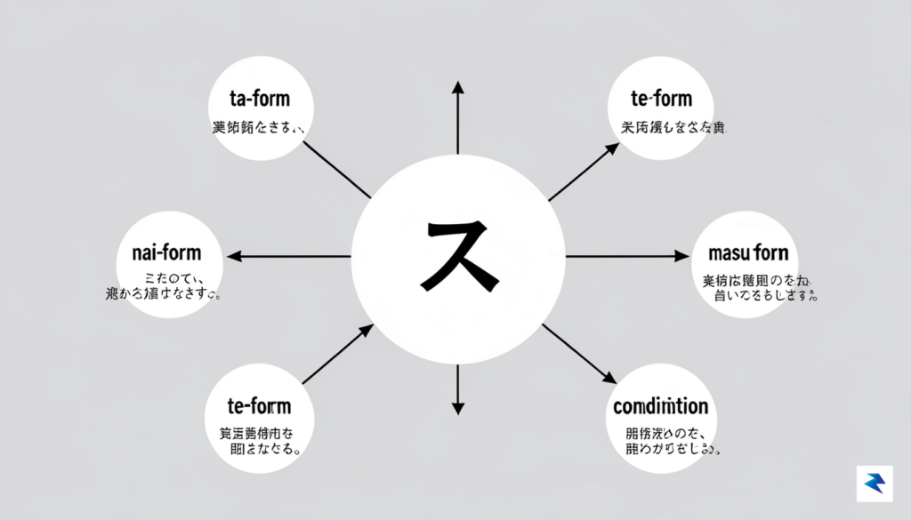 A clean, minimalist graphic showing a central Japanese verb in&hellip;